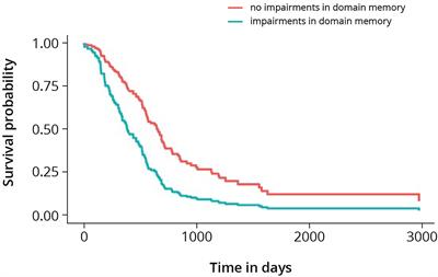 Added Value of Cognition in the Prediction of Survival in Low and High Grade Glioma